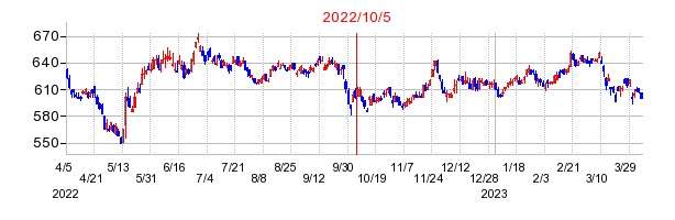 2022年10月5日 10:29前後のの株価チャート